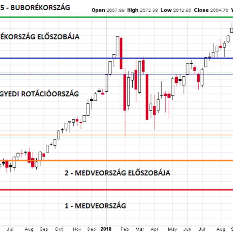 S&P 500 bizonyítványosztás