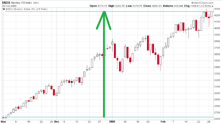 a_nasdaq_2000-es_tetozese_3.png