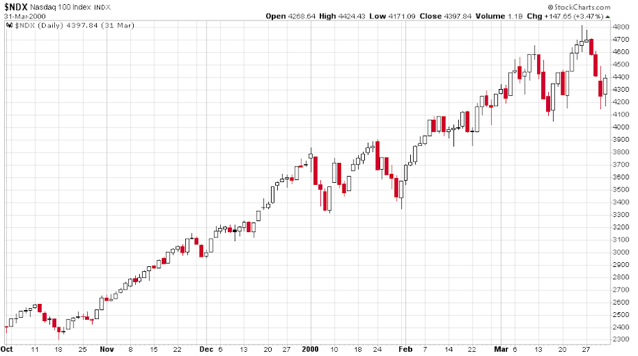 a_nasdaq_2000-es_tetozese_4.png