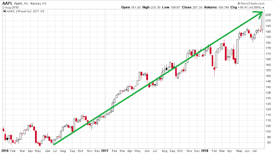 ezermilliardos-chart1-aapl2016-2018.png