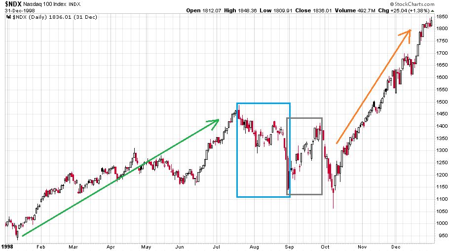 fantasy-forecast-chart2-nasdaq100-1998.JPG