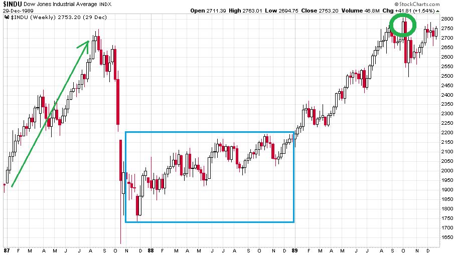 fantasy-forecast-chart3-dowjones-1987-1989.JPG