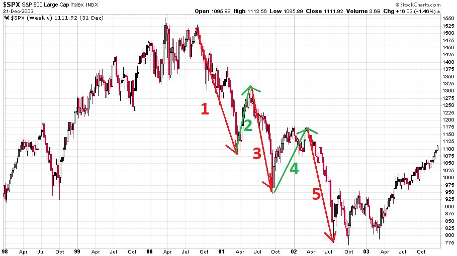 fantasy-forecast-chart4-spx-1998-2003.JPG