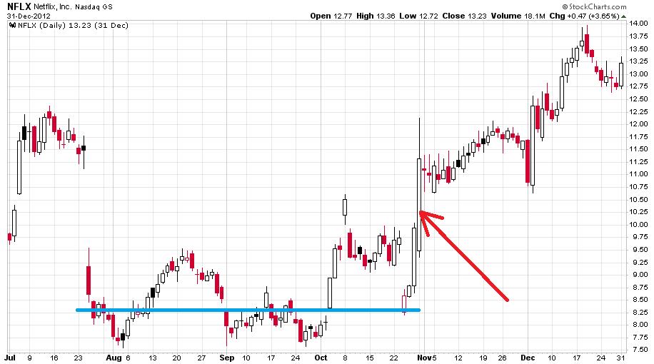 icahn-chart2-nflx2012entry-1.png