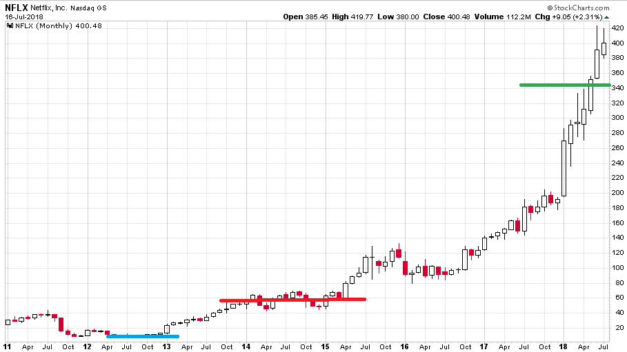 icahn-chart4-nflx2011-2018actual-1.png