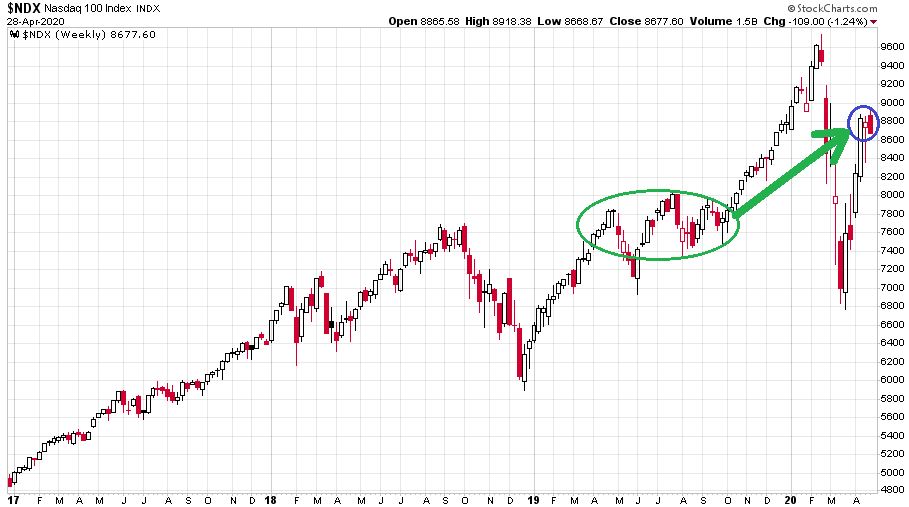 igazsagosztas-chart1-nasdaq100-2017-2020.JPG