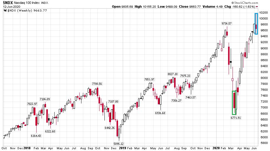 kapzsisag-chart1-nasdaq100-2017-2020.JPG