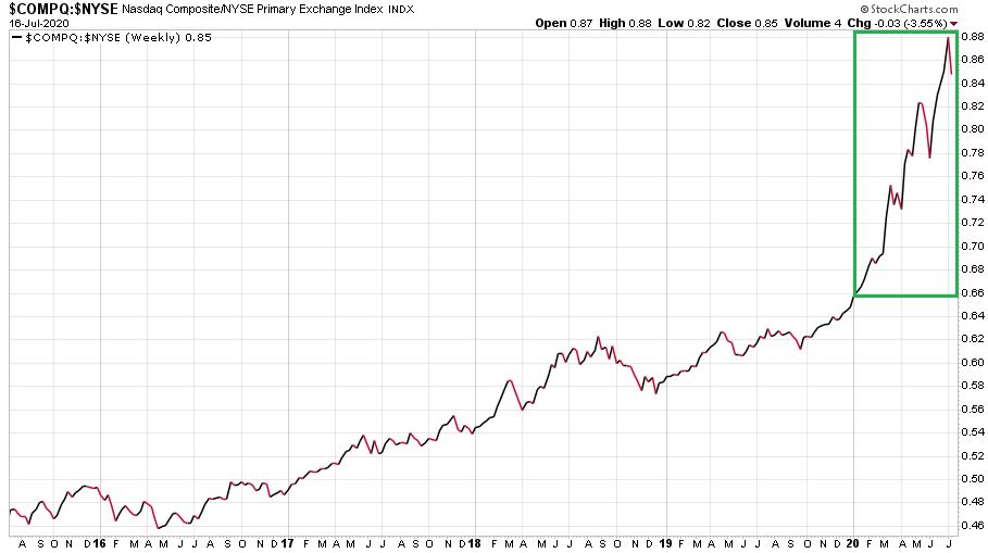 nasdaq-felulteljesites-chart1-nascomp-nyse-ratio-2015-2020.JPG