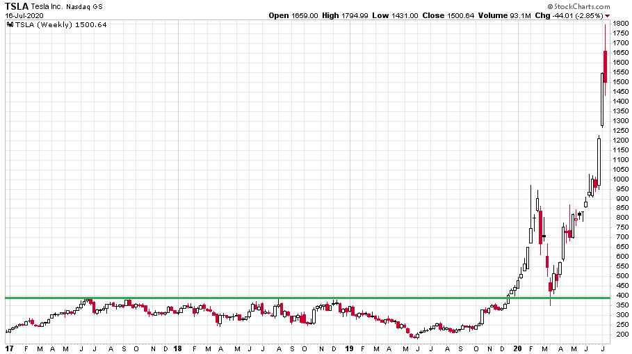 nasdaq-felulteljesites-chart3-tesla-weekly-2017-2020.JPG