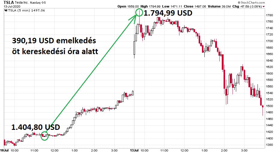 nasdaq-felulteljesites-chart4-tesla-2minutes.JPG