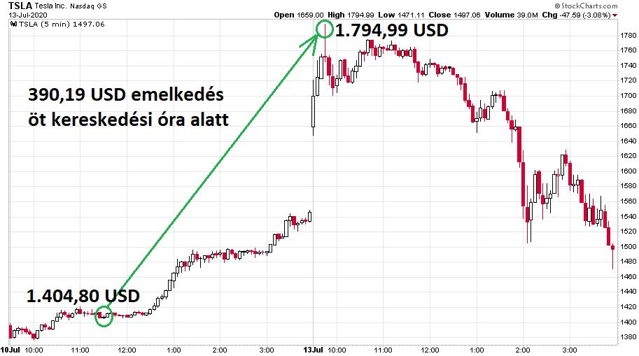 nasdaq-felulteljesites-chart4-tesla-2minutes.JPG