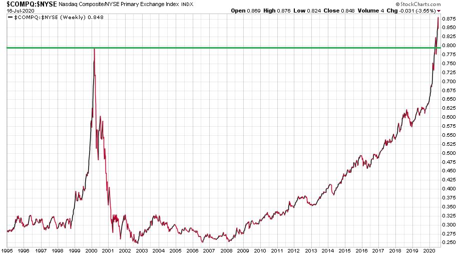 nasdaq-felulteljesites-chart5-nascomp-nyse-1995-2020.JPG