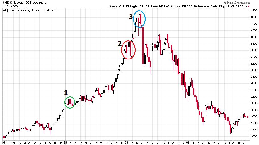 nasdaq-felulteljesites-chart7-nasdaq-100-1998-2002.JPG