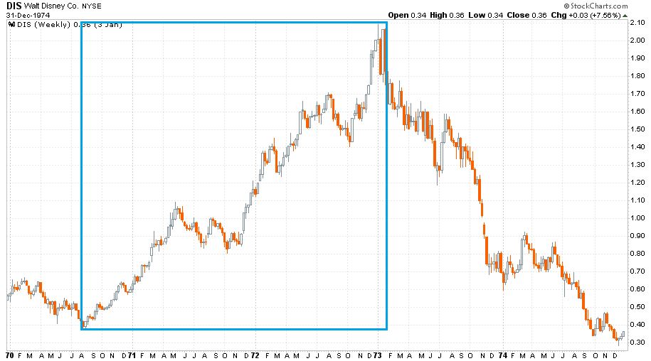 nifty-fifty-chart3-disney-1970-1974.JPG