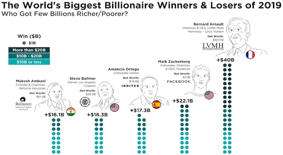 the-world_s-biggest-billionaire-winners-_-losers-of-2019-v6---1600px-_1_-d9d2_cover.jpg