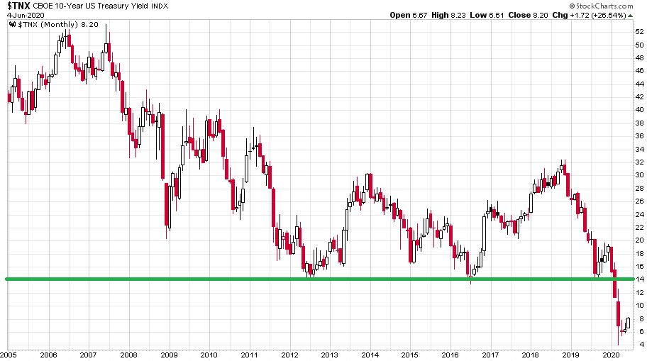 tina-chart2-us-10yr-2005-2020.JPG