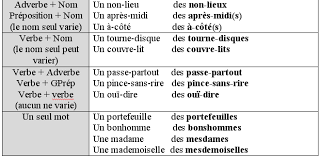 RÃ©sultat de recherche d'images pour "noms composÃ©s"