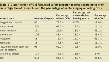 A GMO veszélyei 3. - Független hatásvizsgálatok