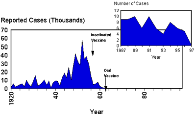 polio_vaccination_effectiveness.gif