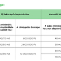 Csok használt és új lakásra 2020