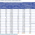 A GDP-hez mérten kisebb lett az állam ráfordítása az idősek ellátására