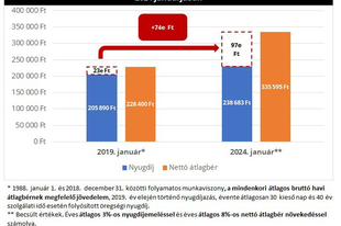 Mekkora összegű nyugdíjra elegendő a magyar átlagbér?