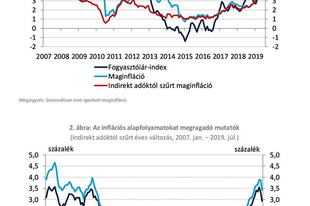 A 2019. JÚLIUS HAVI INFLÁCIÓS ADAT ÉRTÉKELÉSE