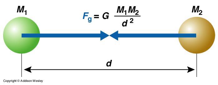 bt2lf0515_a_universal_law_of_gravitation.jpg