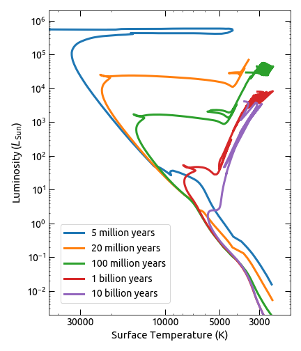 isochrones_of_several_ages.png