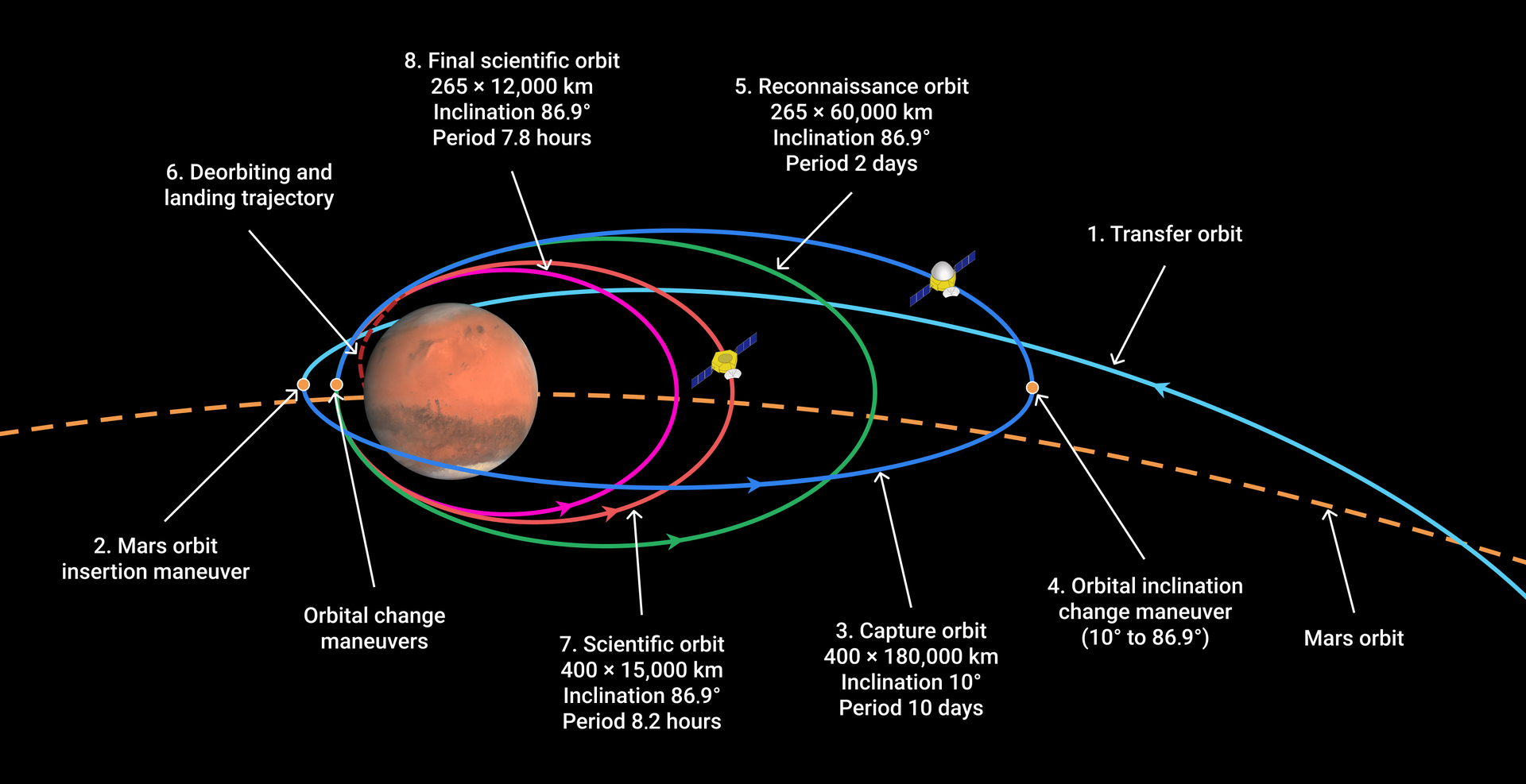 orbital_trajectory_of_tianwen-1_around_mars.png