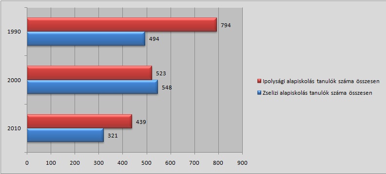alapiskolasok_szama_zsel_sag.jpg