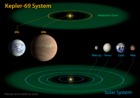 Kepler69Diagram.jpg