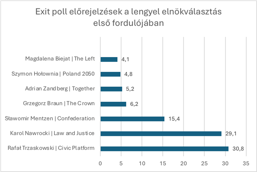 lengyelvalasztas.png