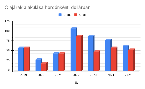 olajarak_alakulasa_hordonkenti_dollarban.png