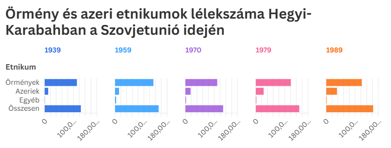 ormeny_es_azeri_etnikumok_lelekszama_hegyi-karabahban_a_szovjetunio_idejen.png