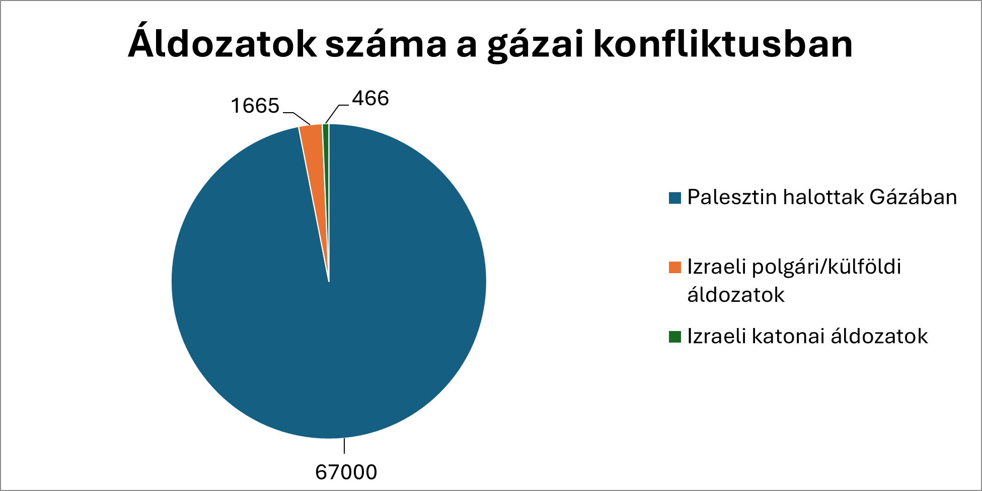 palesztinizraelialdozatok.png