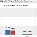 Májusban nagyot lendült az új autók forgalma