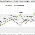 Rekordév előtt a használtimport?