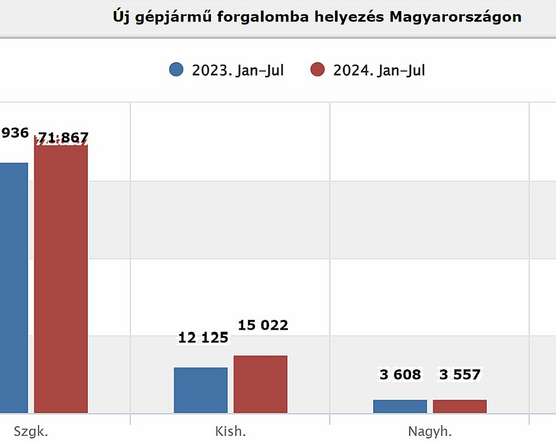 Tizedével több új autó kelt el