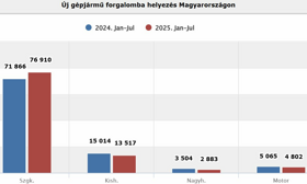 Ezek a 7 százalékkal bővült újautó piac vezető márkái