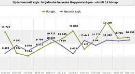 Rekordév előtt a használtimport?