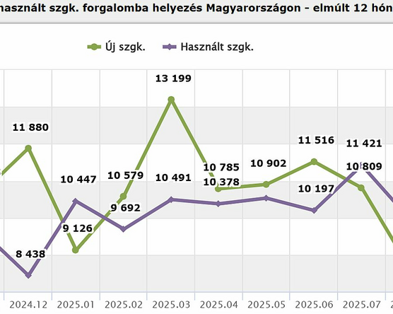 Dübörög a használt import