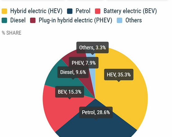 Škoda és Volkswagen modellek az európai elektromosautó piac élvonalában