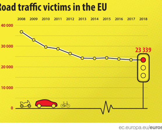 Romániában és Bulgáriában haltak meg legtöbben az utakon, de Horvátországban is aggasztó a helyzet