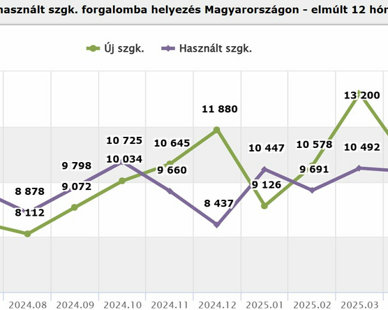 Rekordév előtt a használtimport?