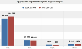 Nyár óta kitartóan bővül az új autók forgalma