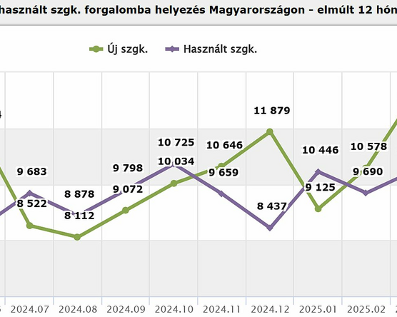 Továbbra is magabiztos a használtimport