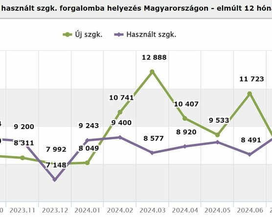 Használtimport: a Volkswagen továbbra is az élen