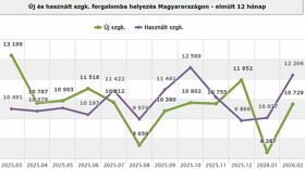 Használtimport: gyenge január után fellendülés