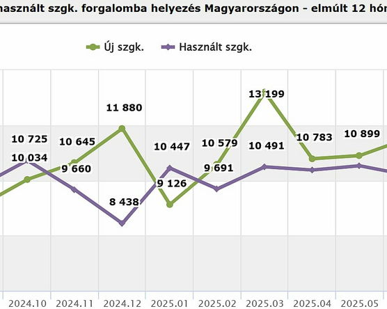 A használtimport kedvence továbbra is a Volkswagen